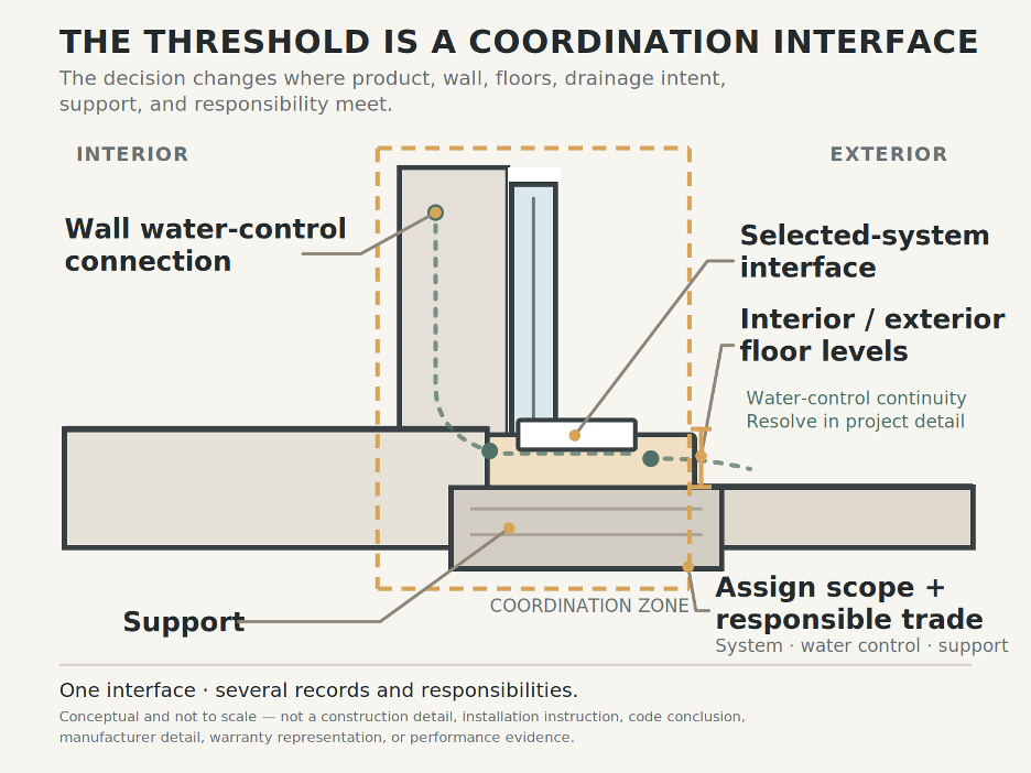 the threshold is a coordination interface